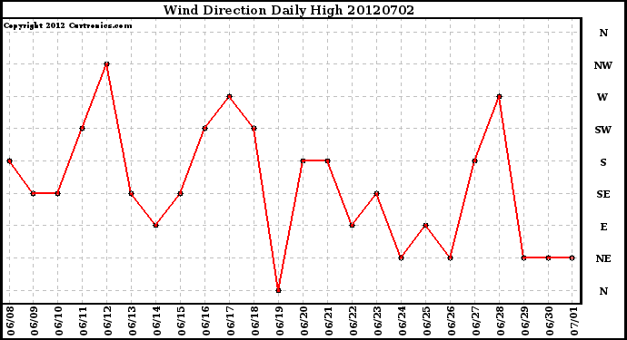 Milwaukee Weather Wind Direction<br>Daily High