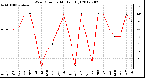 Milwaukee Weather Wind Direction<br>Monthly High