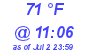 Milwaukee Weather Dewpoint High High Today