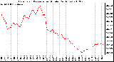 Milwaukee Weather Barometric Pressure<br>per Minute<br>(24 Hours)