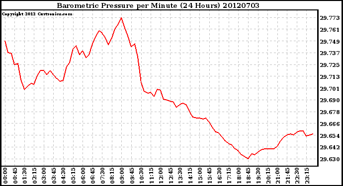 Milwaukee Weather Barometric Pressure<br>per Minute<br>(24 Hours)