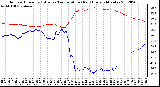 Milwaukee Weather Outdoor Humidity (Blue)<br>vs Temperature (Red)<br>Every 5 Minutes