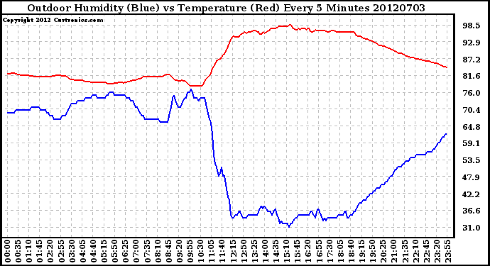 Milwaukee Weather Outdoor Humidity (Blue)<br>vs Temperature (Red)<br>Every 5 Minutes