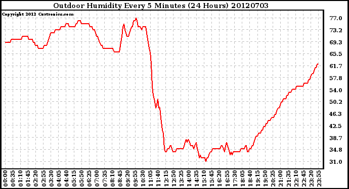 Milwaukee Weather Outdoor Humidity<br>Every 5 Minutes<br>(24 Hours)