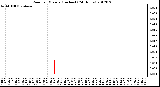 Milwaukee Weather Rain<br>per Minute<br>(Inches)<br>(24 Hours)