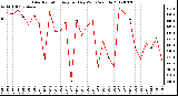 Milwaukee Weather Solar Radiation<br>Avg per Day W/m2/minute