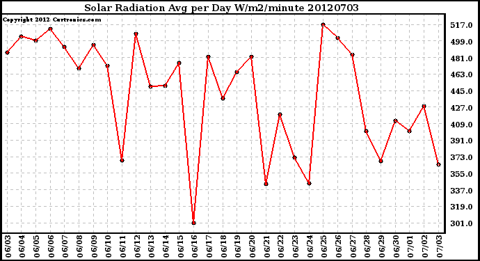 Milwaukee Weather Solar Radiation<br>Avg per Day W/m2/minute