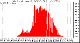 Milwaukee Weather Solar Radiation<br>per Minute W/m2<br>(24 Hours)