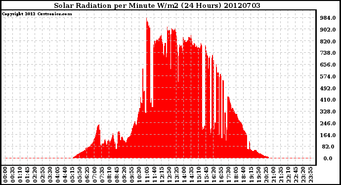 Milwaukee Weather Solar Radiation<br>per Minute W/m2<br>(24 Hours)