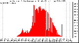 Milwaukee Weather Solar Radiation<br>& Day Average<br>per Minute W/m2<br>(Today)