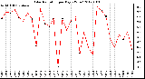 Milwaukee Weather Solar Radiation<br>per Day KW/m2