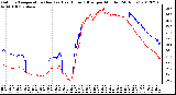 Milwaukee Weather Outdoor Temperature (Red)<br>vs Heat Index (Blue)<br>per Minute<br>(24 Hours)