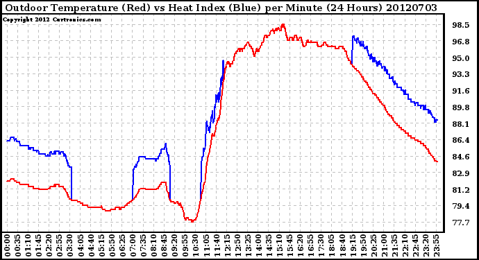 Milwaukee Weather Outdoor Temperature (Red)<br>vs Heat Index (Blue)<br>per Minute<br>(24 Hours)