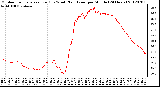 Milwaukee Weather Outdoor Temperature (Red)<br>vs Wind Chill (Blue)<br>per Minute<br>(24 Hours)