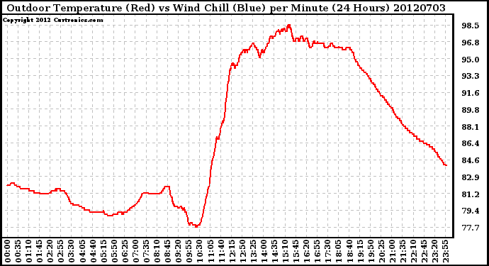 Milwaukee Weather Outdoor Temperature (Red)<br>vs Wind Chill (Blue)<br>per Minute<br>(24 Hours)