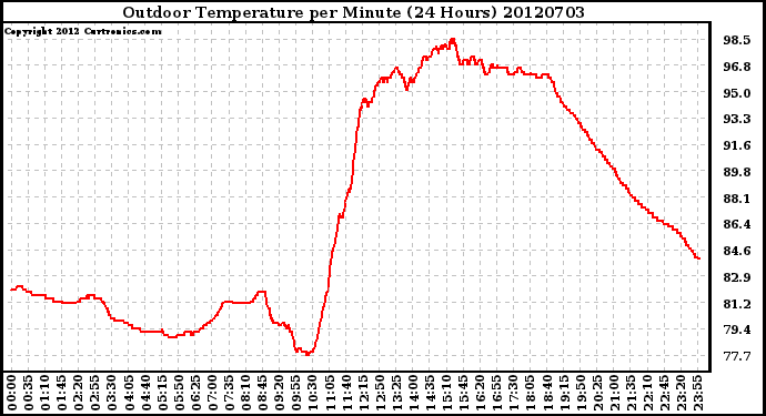 Milwaukee Weather Outdoor Temperature<br>per Minute<br>(24 Hours)