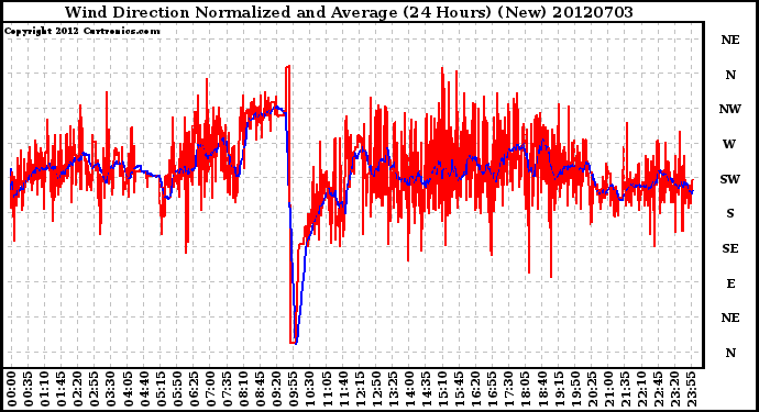 Milwaukee Weather Wind Direction<br>Normalized and Average<br>(24 Hours) (New)