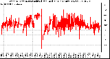 Milwaukee Weather Wind Direction<br>Normalized and Median<br>(24 Hours) (New)