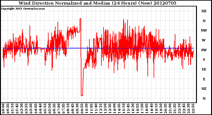 Milwaukee Weather Wind Direction<br>Normalized and Median<br>(24 Hours) (New)