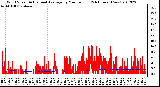 Milwaukee Weather Wind Speed<br>Actual and Average<br>by Minute mph<br>(24 Hours) (New)