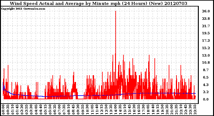 Milwaukee Weather Wind Speed<br>Actual and Average<br>by Minute mph<br>(24 Hours) (New)