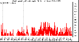 Milwaukee Weather Wind Speed<br>by Minute mph<br>(24 Hours) (New)