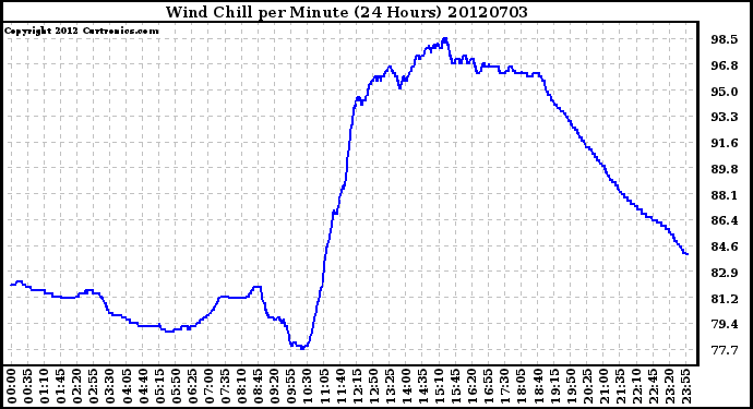 Milwaukee Weather Wind Chill<br>per Minute<br>(24 Hours)