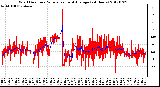 Milwaukee Weather Wind Direction<br>Normalized and Average<br>(24 Hours)