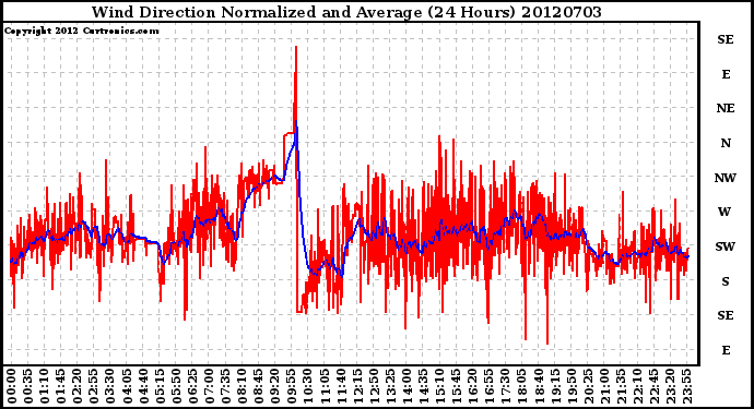 Milwaukee Weather Wind Direction<br>Normalized and Average<br>(24 Hours)