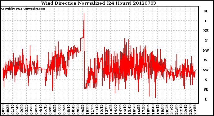 Milwaukee Weather Wind Direction<br>Normalized<br>(24 Hours)