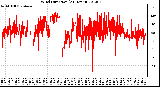 Milwaukee Weather Wind Direction<br>(24 Hours)