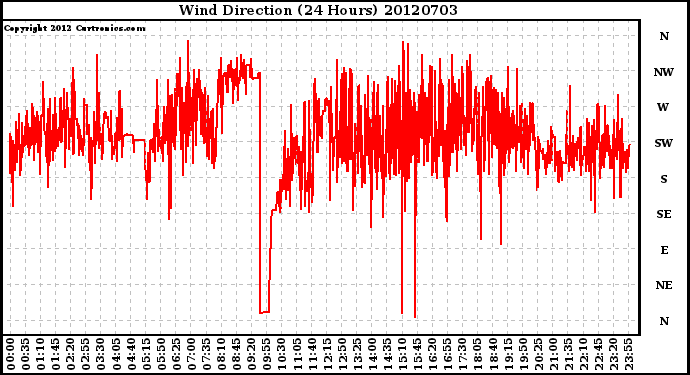 Milwaukee Weather Wind Direction<br>(24 Hours)