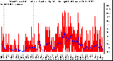 Milwaukee Weather Wind Speed<br>Actual and Median<br>by Minute mph<br>(24 Hours)