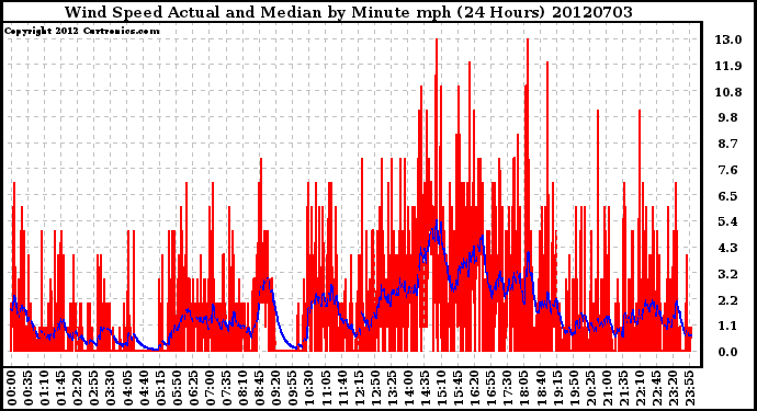 Milwaukee Weather Wind Speed<br>Actual and Median<br>by Minute mph<br>(24 Hours)