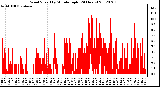 Milwaukee Weather Wind Speed<br>by Minute mph<br>(24 Hours)