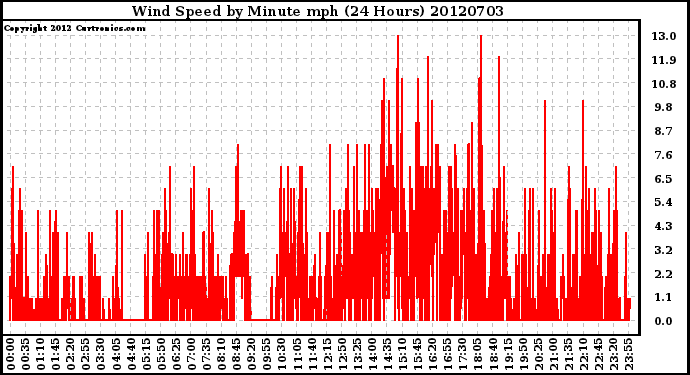 Milwaukee Weather Wind Speed<br>by Minute mph<br>(24 Hours)