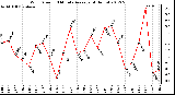 Milwaukee Weather Wind Speed<br>10 Minute Average<br>(4 Hours)