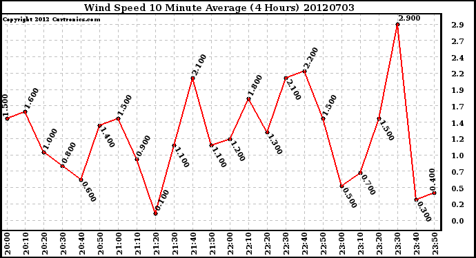 Milwaukee Weather Wind Speed<br>10 Minute Average<br>(4 Hours)