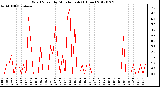 Milwaukee Weather Wind Speed<br>by Minute mph<br>(1 Hour)