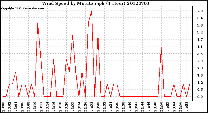 Milwaukee Weather Wind Speed<br>by Minute mph<br>(1 Hour)