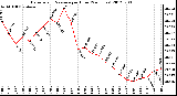 Milwaukee Weather Barometric Pressure<br>per Hour<br>(24 Hours)