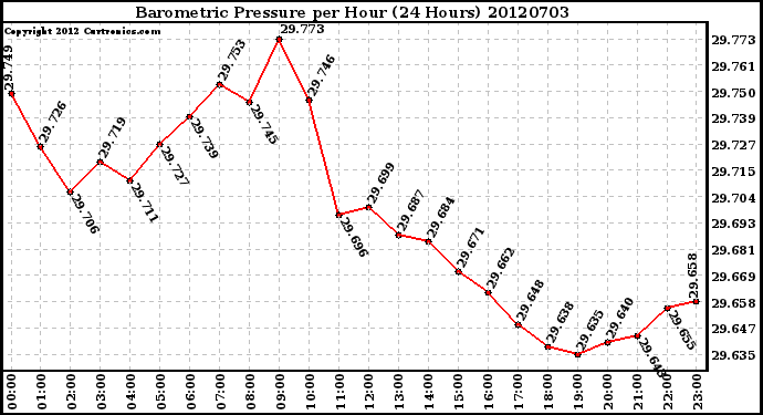 Milwaukee Weather Barometric Pressure<br>per Hour<br>(24 Hours)