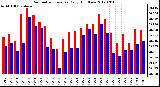 Milwaukee Weather Barometric Pressure<br>Daily High/Low