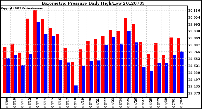 Milwaukee Weather Barometric Pressure<br>Daily High/Low