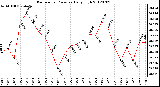 Milwaukee Weather Barometric Pressure<br>Daily High