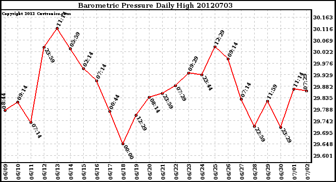 Milwaukee Weather Barometric Pressure<br>Daily High