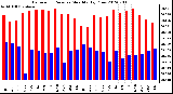 Milwaukee Weather Barometric Pressure<br>Monthly High/Low