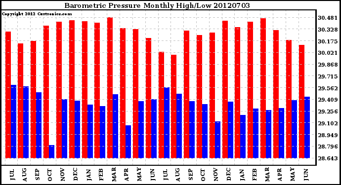 Milwaukee Weather Barometric Pressure<br>Monthly High/Low