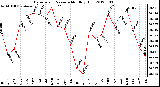 Milwaukee Weather Barometric Pressure<br>Monthly High