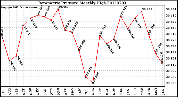 Milwaukee Weather Barometric Pressure<br>Monthly High